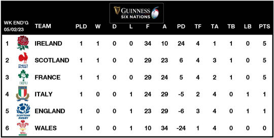6Ns Table 2023